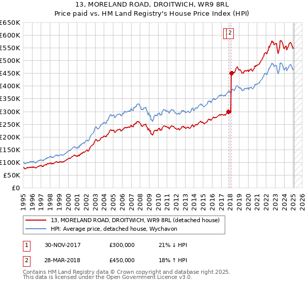 13, MORELAND ROAD, DROITWICH, WR9 8RL: Price paid vs HM Land Registry's House Price Index
