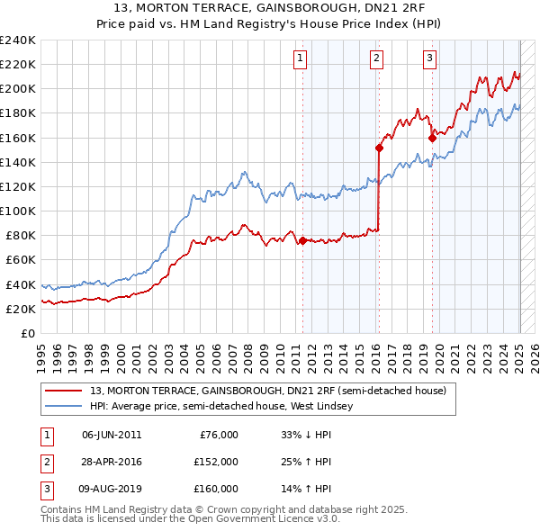 13, MORTON TERRACE, GAINSBOROUGH, DN21 2RF: Price paid vs HM Land Registry's House Price Index