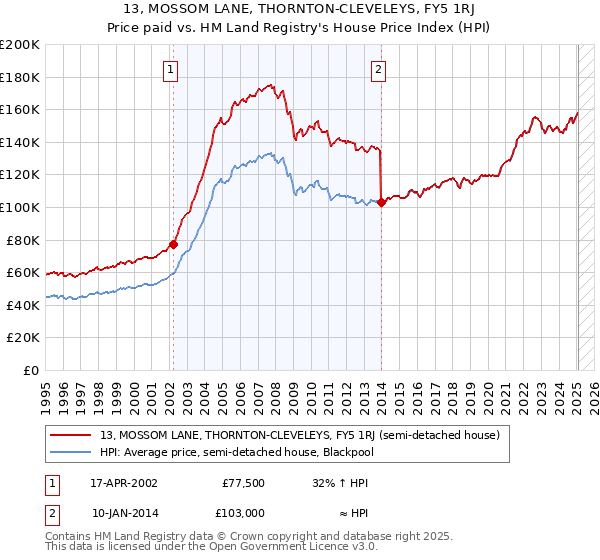 13, MOSSOM LANE, THORNTON-CLEVELEYS, FY5 1RJ: Price paid vs HM Land Registry's House Price Index