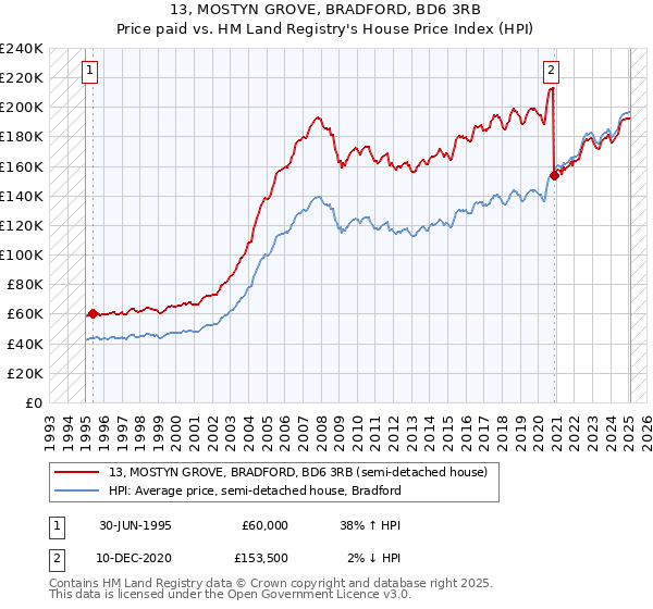 13, MOSTYN GROVE, BRADFORD, BD6 3RB: Price paid vs HM Land Registry's House Price Index