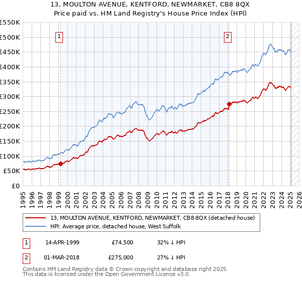 13, MOULTON AVENUE, KENTFORD, NEWMARKET, CB8 8QX: Price paid vs HM Land Registry's House Price Index