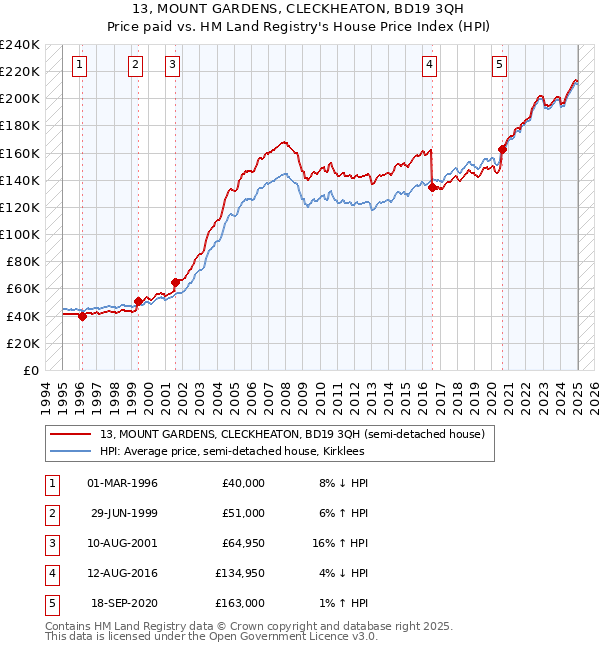 13, MOUNT GARDENS, CLECKHEATON, BD19 3QH: Price paid vs HM Land Registry's House Price Index