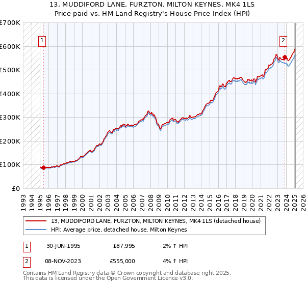 13, MUDDIFORD LANE, FURZTON, MILTON KEYNES, MK4 1LS: Price paid vs HM Land Registry's House Price Index