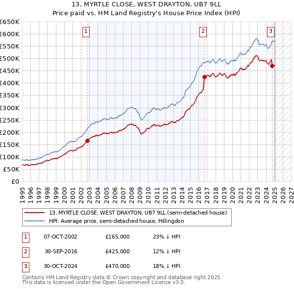 13, MYRTLE CLOSE, WEST DRAYTON, UB7 9LL: Price paid vs HM Land Registry's House Price Index