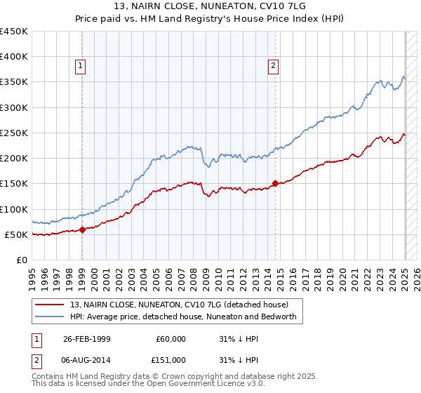 13, NAIRN CLOSE, NUNEATON, CV10 7LG: Price paid vs HM Land Registry's House Price Index