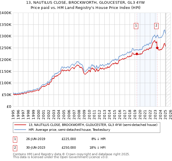 13, NAUTILUS CLOSE, BROCKWORTH, GLOUCESTER, GL3 4YW: Price paid vs HM Land Registry's House Price Index
