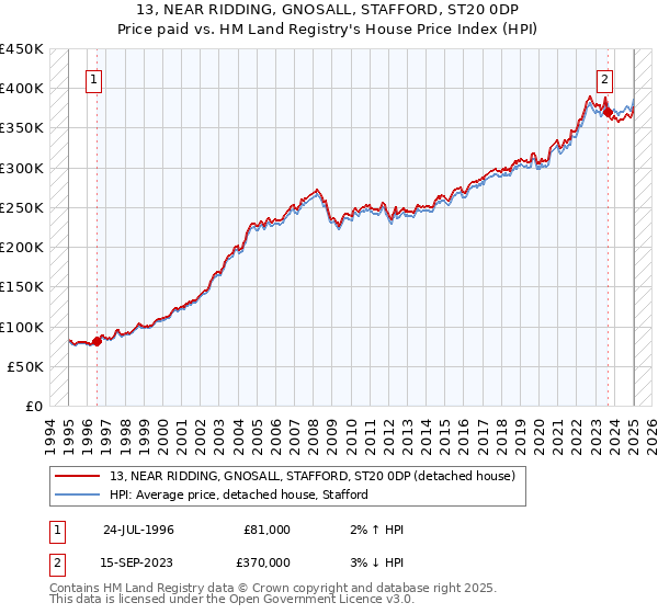 13, NEAR RIDDING, GNOSALL, STAFFORD, ST20 0DP: Price paid vs HM Land Registry's House Price Index