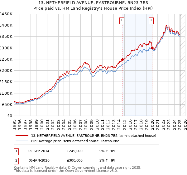 13, NETHERFIELD AVENUE, EASTBOURNE, BN23 7BS: Price paid vs HM Land Registry's House Price Index