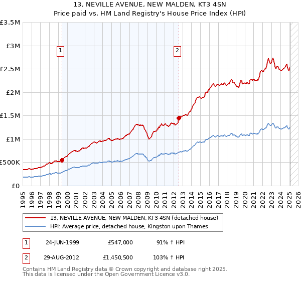 13, NEVILLE AVENUE, NEW MALDEN, KT3 4SN: Price paid vs HM Land Registry's House Price Index