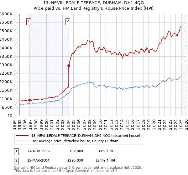 13, NEVILLEDALE TERRACE, DURHAM, DH1 4QG: Price paid vs HM Land Registry's House Price Index