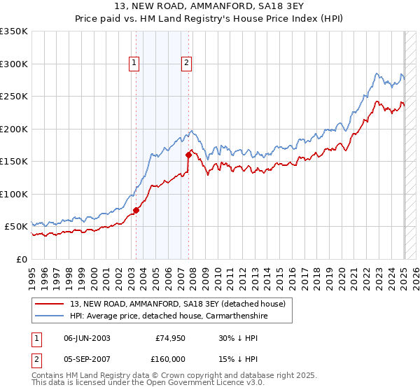 13, NEW ROAD, AMMANFORD, SA18 3EY: Price paid vs HM Land Registry's House Price Index