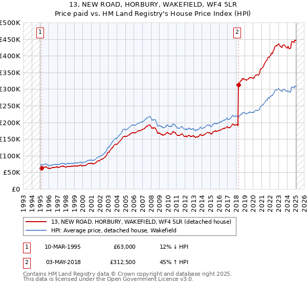 13, NEW ROAD, HORBURY, WAKEFIELD, WF4 5LR: Price paid vs HM Land Registry's House Price Index