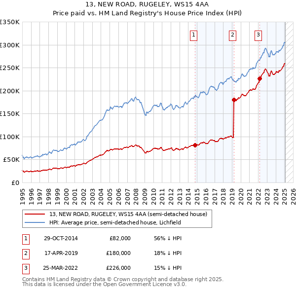 13, NEW ROAD, RUGELEY, WS15 4AA: Price paid vs HM Land Registry's House Price Index