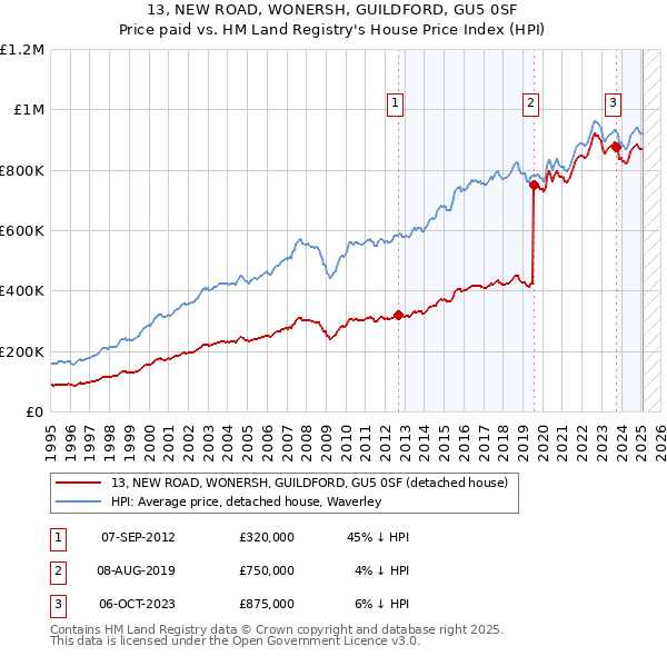 13, NEW ROAD, WONERSH, GUILDFORD, GU5 0SF: Price paid vs HM Land Registry's House Price Index