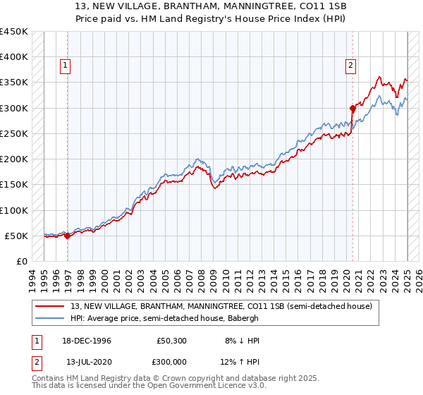 13, NEW VILLAGE, BRANTHAM, MANNINGTREE, CO11 1SB: Price paid vs HM Land Registry's House Price Index
