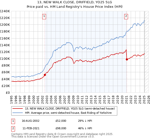 13, NEW WALK CLOSE, DRIFFIELD, YO25 5LG: Price paid vs HM Land Registry's House Price Index