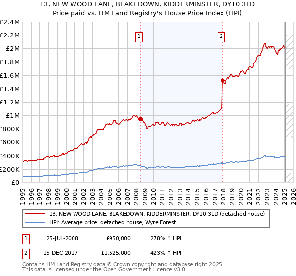 13, NEW WOOD LANE, BLAKEDOWN, KIDDERMINSTER, DY10 3LD: Price paid vs HM Land Registry's House Price Index