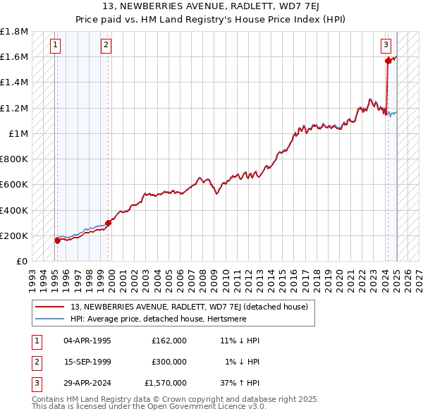 13, NEWBERRIES AVENUE, RADLETT, WD7 7EJ: Price paid vs HM Land Registry's House Price Index