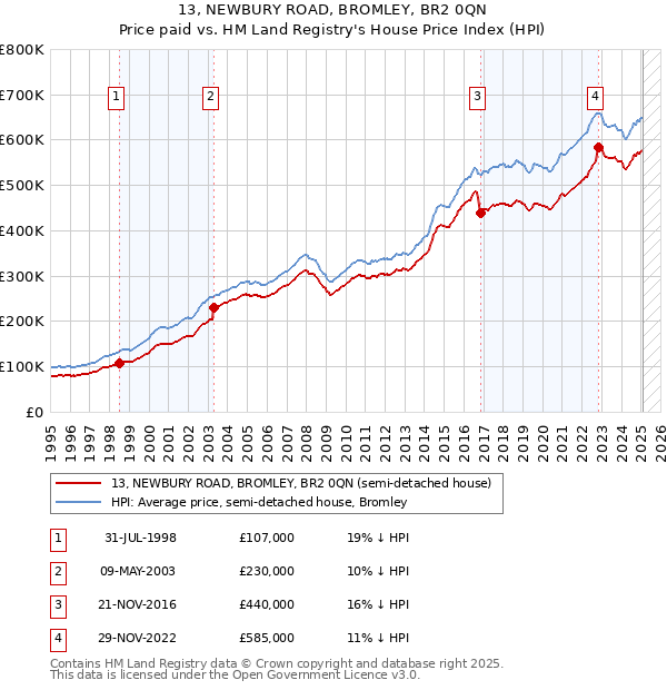 13, NEWBURY ROAD, BROMLEY, BR2 0QN: Price paid vs HM Land Registry's House Price Index