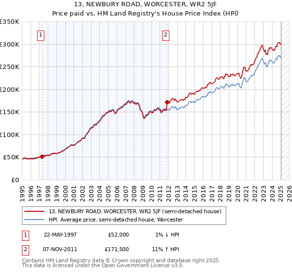13, NEWBURY ROAD, WORCESTER, WR2 5JF: Price paid vs HM Land Registry's House Price Index