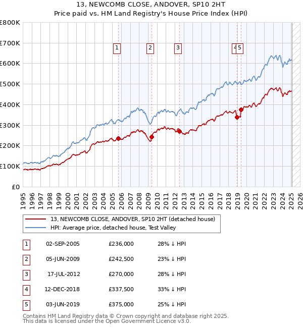 13, NEWCOMB CLOSE, ANDOVER, SP10 2HT: Price paid vs HM Land Registry's House Price Index