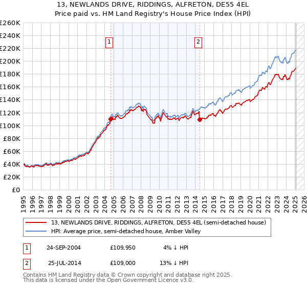 13, NEWLANDS DRIVE, RIDDINGS, ALFRETON, DE55 4EL: Price paid vs HM Land Registry's House Price Index