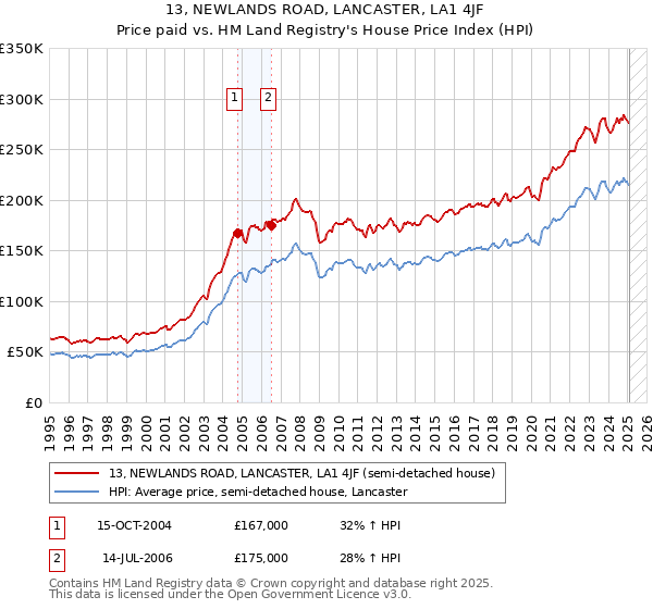 13, NEWLANDS ROAD, LANCASTER, LA1 4JF: Price paid vs HM Land Registry's House Price Index