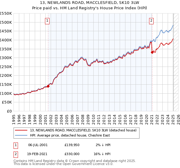 13, NEWLANDS ROAD, MACCLESFIELD, SK10 3LW: Price paid vs HM Land Registry's House Price Index