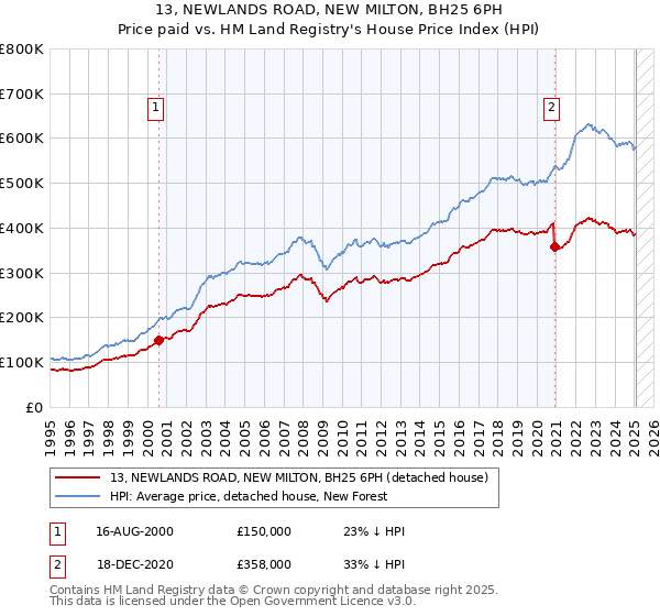 13, NEWLANDS ROAD, NEW MILTON, BH25 6PH: Price paid vs HM Land Registry's House Price Index