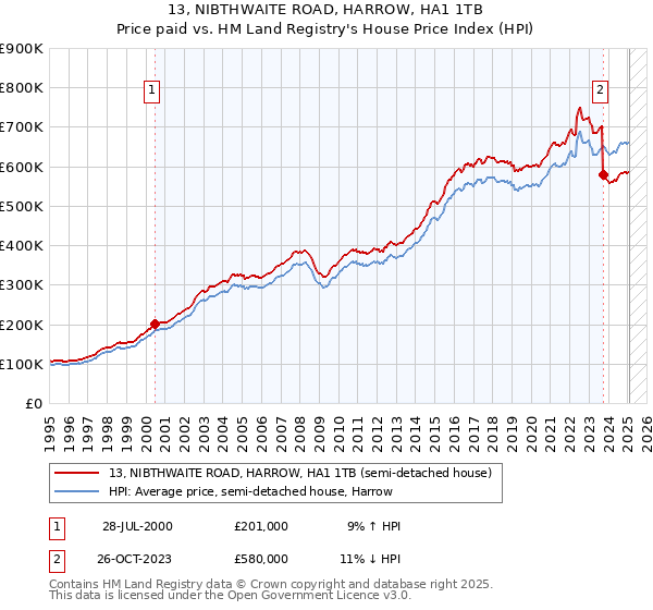 13, NIBTHWAITE ROAD, HARROW, HA1 1TB: Price paid vs HM Land Registry's House Price Index