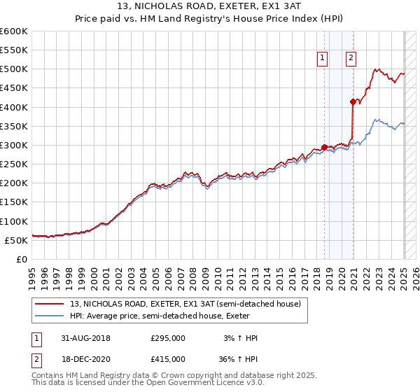 13, NICHOLAS ROAD, EXETER, EX1 3AT: Price paid vs HM Land Registry's House Price Index