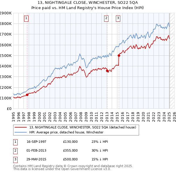 13, NIGHTINGALE CLOSE, WINCHESTER, SO22 5QA: Price paid vs HM Land Registry's House Price Index