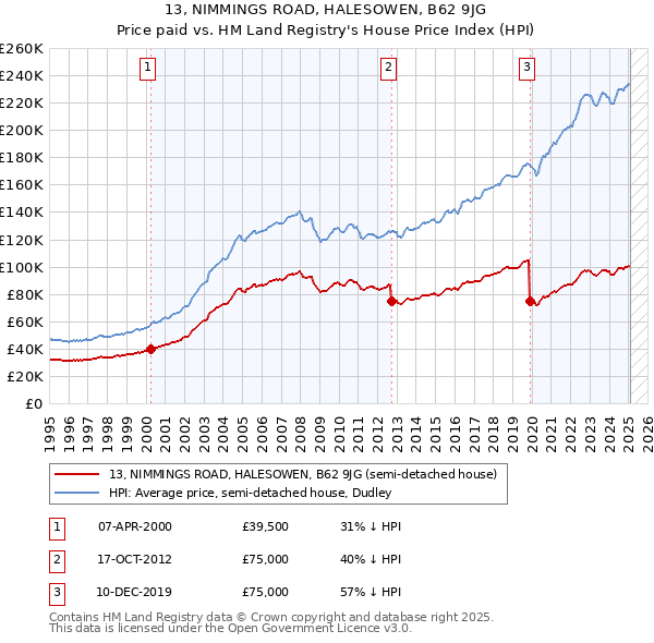 13, NIMMINGS ROAD, HALESOWEN, B62 9JG: Price paid vs HM Land Registry's House Price Index