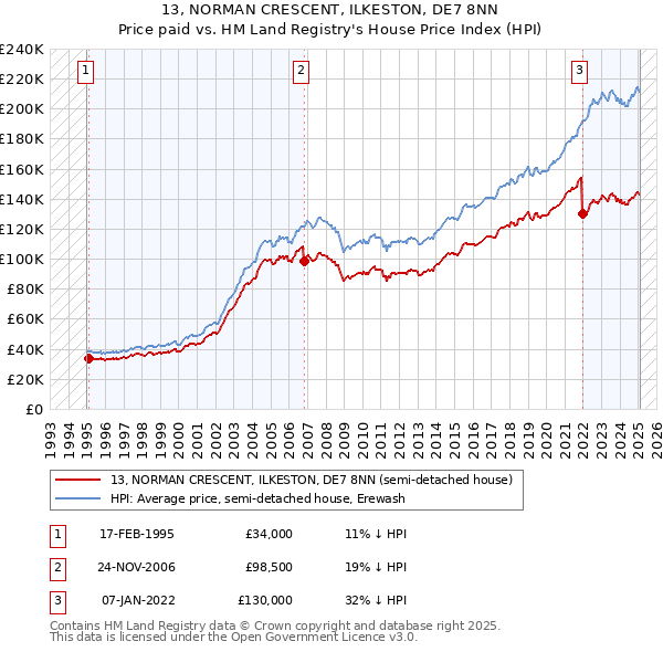 13, NORMAN CRESCENT, ILKESTON, DE7 8NN: Price paid vs HM Land Registry's House Price Index
