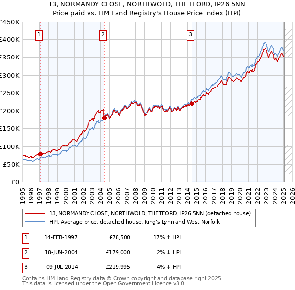 13, NORMANDY CLOSE, NORTHWOLD, THETFORD, IP26 5NN: Price paid vs HM Land Registry's House Price Index