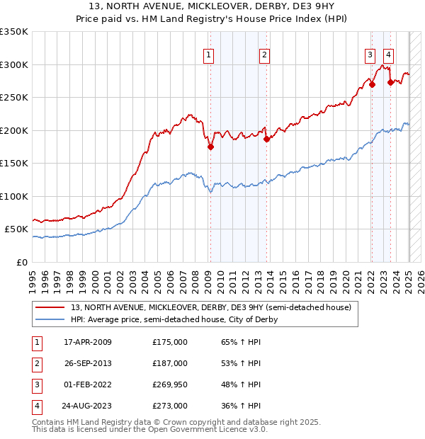 13, NORTH AVENUE, MICKLEOVER, DERBY, DE3 9HY: Price paid vs HM Land Registry's House Price Index