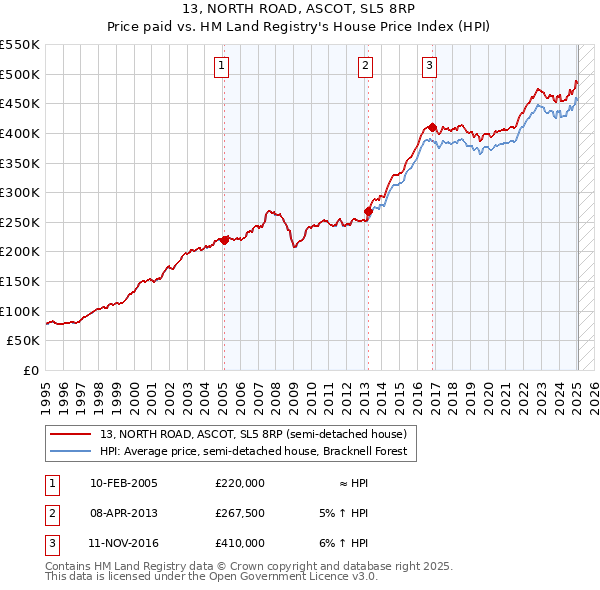 13, NORTH ROAD, ASCOT, SL5 8RP: Price paid vs HM Land Registry's House Price Index