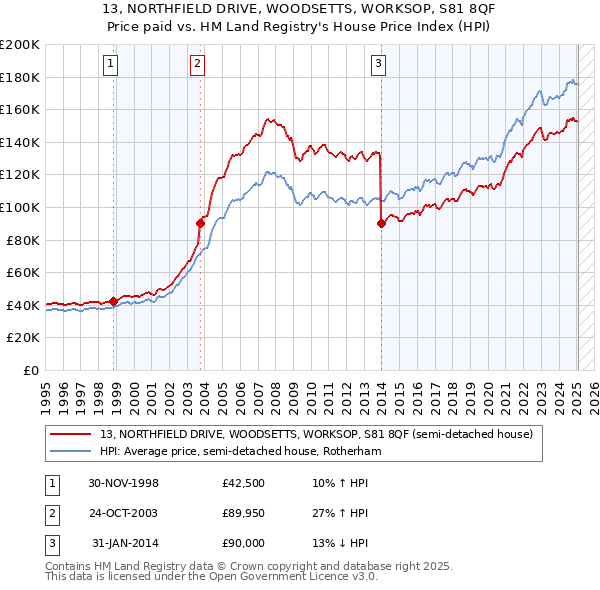 13, NORTHFIELD DRIVE, WOODSETTS, WORKSOP, S81 8QF: Price paid vs HM Land Registry's House Price Index