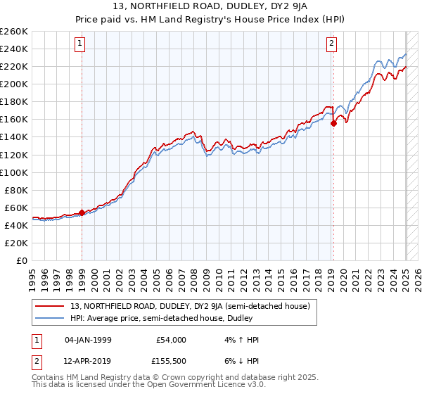 13, NORTHFIELD ROAD, DUDLEY, DY2 9JA: Price paid vs HM Land Registry's House Price Index