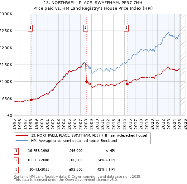 13, NORTHWELL PLACE, SWAFFHAM, PE37 7HH: Price paid vs HM Land Registry's House Price Index