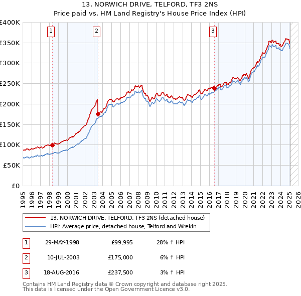 13, NORWICH DRIVE, TELFORD, TF3 2NS: Price paid vs HM Land Registry's House Price Index