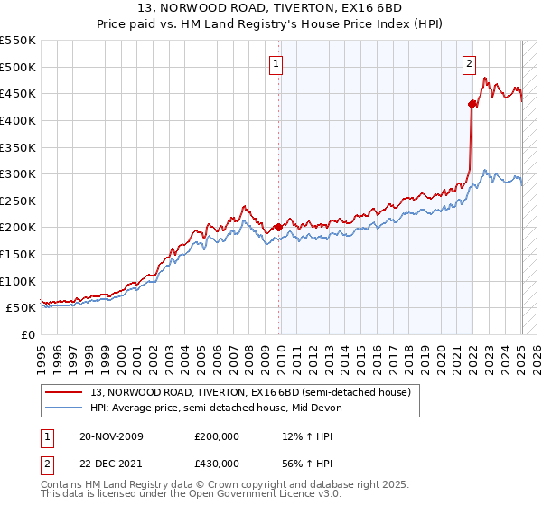 13, NORWOOD ROAD, TIVERTON, EX16 6BD: Price paid vs HM Land Registry's House Price Index