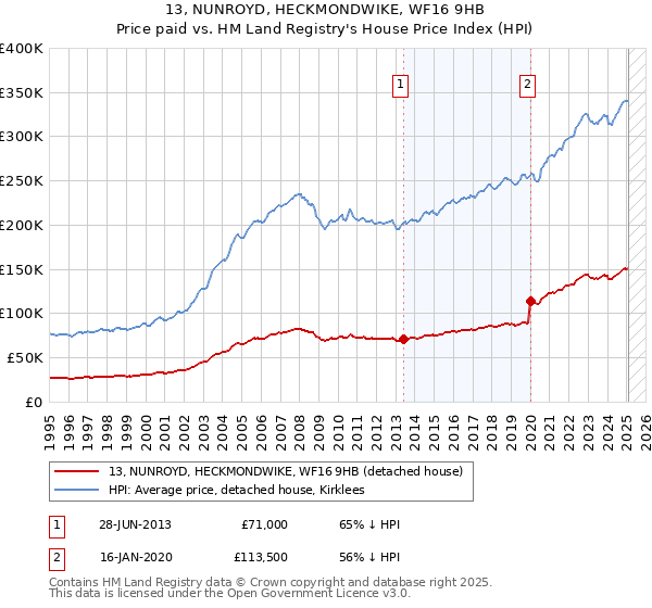13, NUNROYD, HECKMONDWIKE, WF16 9HB: Price paid vs HM Land Registry's House Price Index