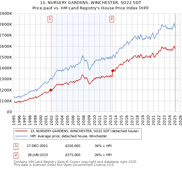 13, NURSERY GARDENS, WINCHESTER, SO22 5DT: Price paid vs HM Land Registry's House Price Index