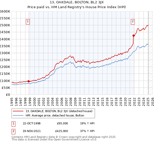 13, OAKDALE, BOLTON, BL2 3JX: Price paid vs HM Land Registry's House Price Index