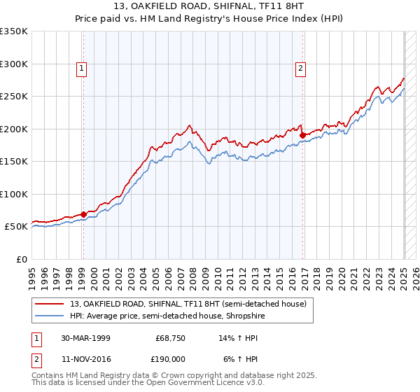 13, OAKFIELD ROAD, SHIFNAL, TF11 8HT: Price paid vs HM Land Registry's House Price Index