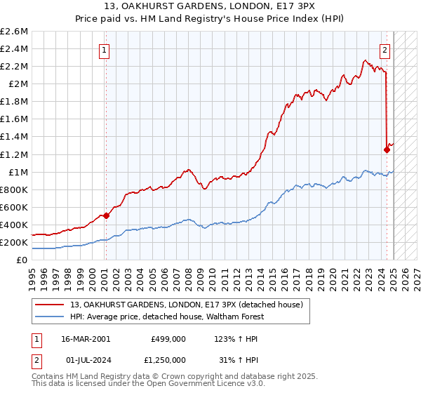 13, OAKHURST GARDENS, LONDON, E17 3PX: Price paid vs HM Land Registry's House Price Index