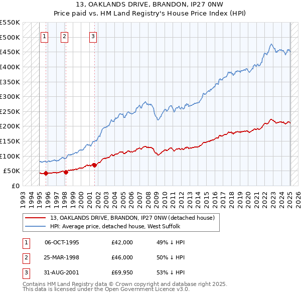 13, OAKLANDS DRIVE, BRANDON, IP27 0NW: Price paid vs HM Land Registry's House Price Index