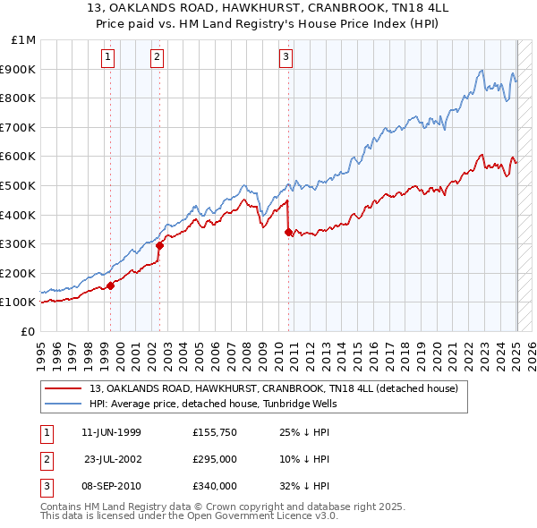 13, OAKLANDS ROAD, HAWKHURST, CRANBROOK, TN18 4LL: Price paid vs HM Land Registry's House Price Index