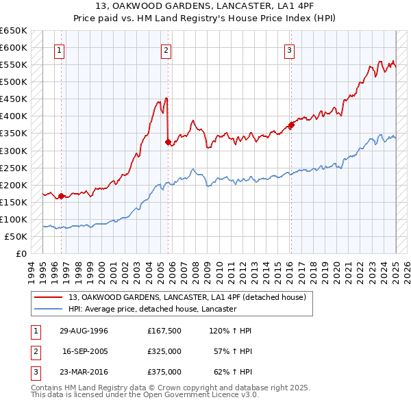 13, OAKWOOD GARDENS, LANCASTER, LA1 4PF: Price paid vs HM Land Registry's House Price Index